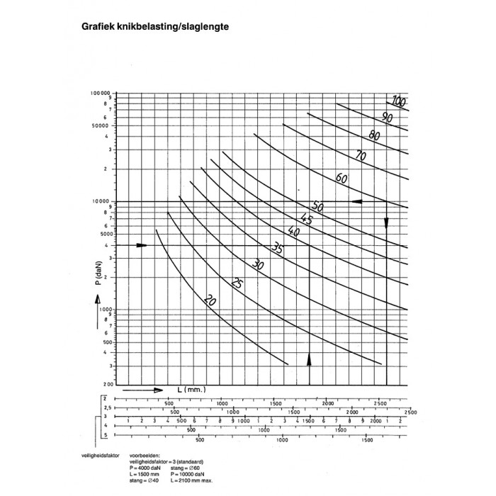 knikbelasting diagram hydrauliek cilinder 