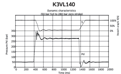 K3VL Kawasaki axiale plunjerpomp 140cc
