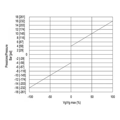 Gesloten Plunjerpomp - Verstelling hydraulisch proportioneel zonder terugkoppeling 21L/min